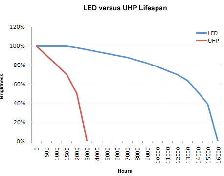 Sony HW40 HW55 LED UHP Test